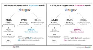 Aproape 60% dintre cautarile pe Google se termina fara un click, in 2024
