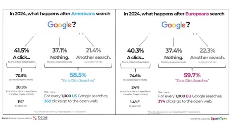 Aproape 60% dintre cautarile pe Google se termina fara un click, in 2024