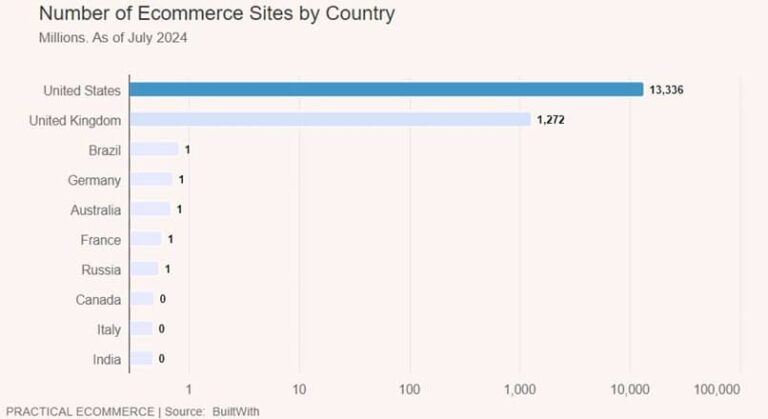 Grafice: 4 statistici e-commerce globale relevante