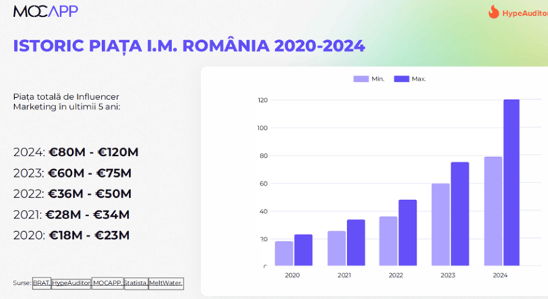 Cum arata piata de influencer marketing din Romania, in 2024 (studiu)
