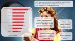 Sanatatea mintala nu e in topul prioritatilor antreprenorilor romani (studiu)