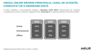 Aproape 5,5 milioane de romani vor sa cumpere ceva de Black Friday 2024 (studiu)