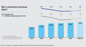 Cifra de afaceri e-commerce din Europa = 887 miliarde €, in 2023 (raport)