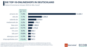 Comertul online german incepe sa se dezvolte din nou, in 2024 (raport)