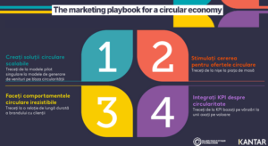 S-a lansat „Ghidul de marketing pentru economia circulara”