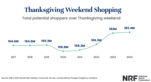 183,4 milioane de americani vor cumpara offline si online, de Ziua Recunostintei (sondaj)