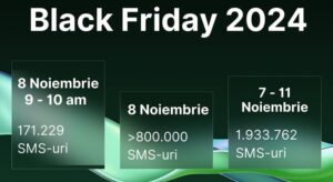 SMSO: de Black Friday 2024 (8 noiembrie), s-au trimis peste 800.000 de SMS-uri