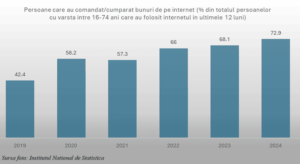 73% dintre utilizatorii de Internet romani au facut achizitii online, in 2024 (raport)