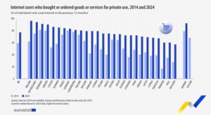 96% dintre irlandezii care stau online au facut cumparaturi digitale, in 2024