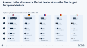 Amazon e lider in cele mai mari 5 piete e-commerce din Europa