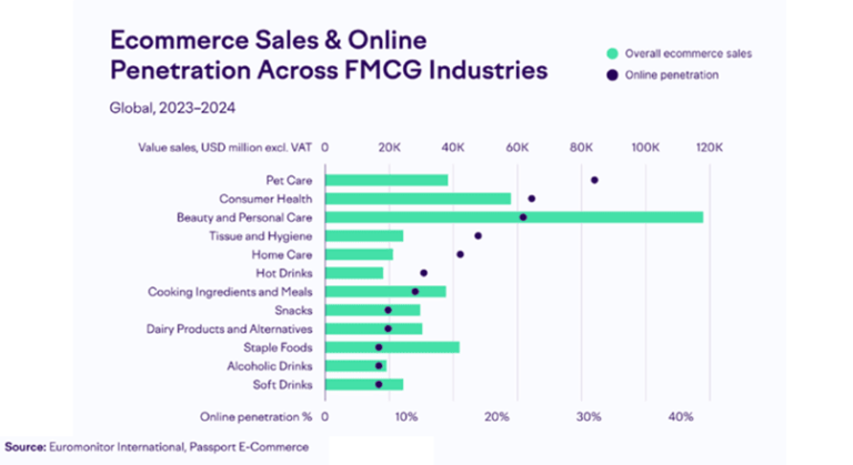 Vanzarile online de bunuri de larg consum au crescut cu 11% YoY, in 2024