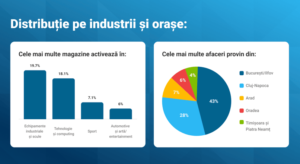 15% dintre magazinele online romanesti de pe Magento folosesc versiunea 1 a platformei (studiu)