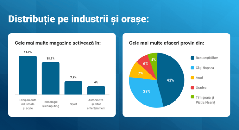 15% dintre magazinele online romanesti de pe Magento folosesc versiunea 1 a platformei (studiu)