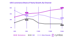 SUA: marketplace-urile au reprezentat 40% din cresterea e-commerce, in 2024