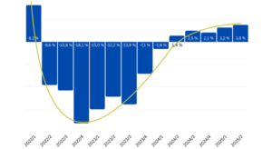 Germania: comertul online a crescut cu 3,5% YoY, in H1 2025
