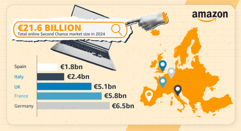 Europa: piata online second-hand va creste cu 2 miliarde €, in 2025