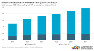 Cum arata peisajul global al marketplace-urilor online, in 2025?