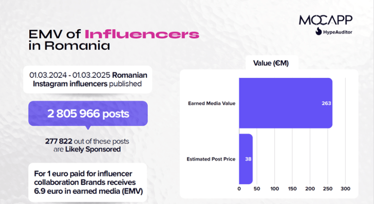 Companiile romanesti investesc 112 milioane € in influenceri, in 2025 (studiu)