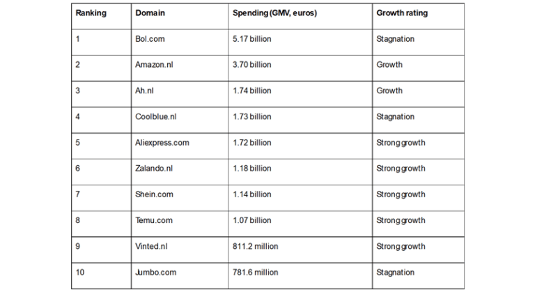Bol.com ramane vanzatorul online nr. 1 din Tarile de Jos, urmat de Amazon