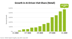 SUA: traficul e-commerce generat de GenAI = +4.700% YoY, in iulie
