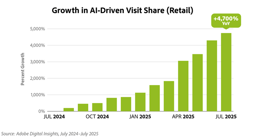 SUA: traficul e-commerce generat de GenAI = +4.700% YoY, in iulie