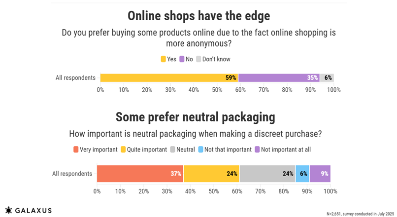 59% dintre europeni prefera sa cumpere online gratie anonimitatii (sondaj)