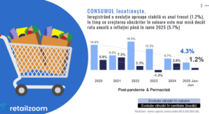Top categorii in retail & FMCG, in H1 2025: Pet Pood, Beauty, mancare gata preparata