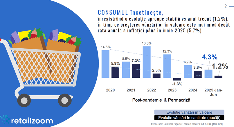 Top categorii in retail & FMCG, in H1 2025: Pet Pood, Beauty, mancare gata preparata