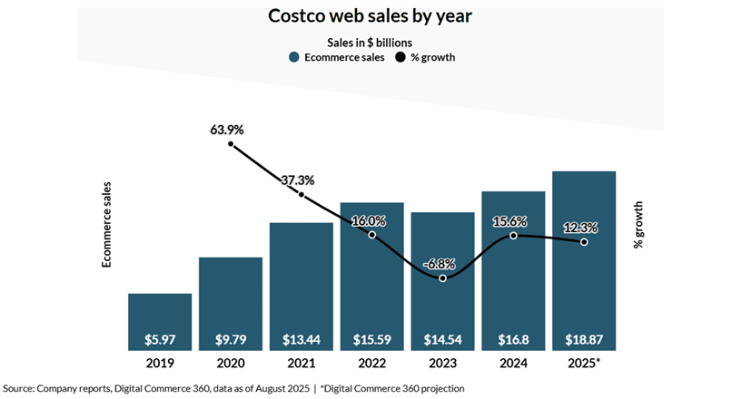 Cum foloseste Costco AI-ul in depozite, online si offline