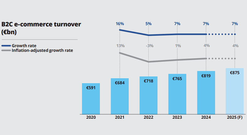 Comertul online a crescut cu 7% YoY, in Europa, pana la 819 miliarde €, in 2024 (raport)