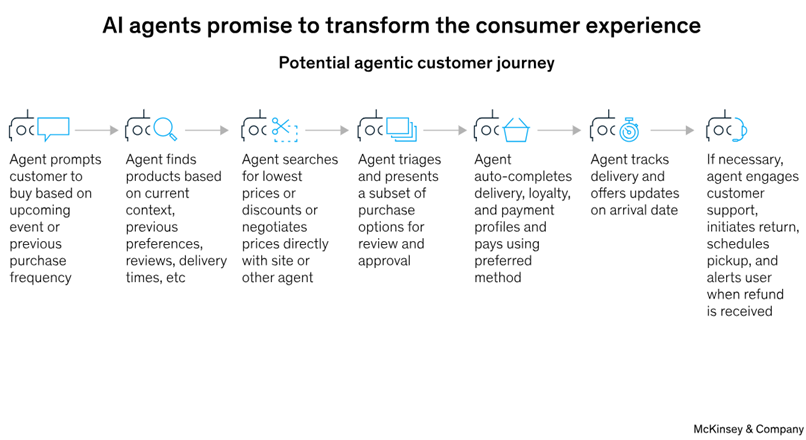 3 moduri in care ar putea avea loc shopping-ul online facut de agenti AI