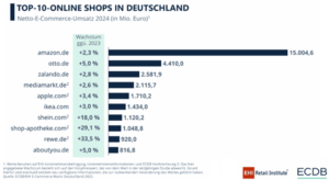 Germania: top 10 magazine online este condus (tot) de Amazon (raport)
