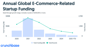 Investitorii nu mai mizeaza pe companii e-commerce, in 2025