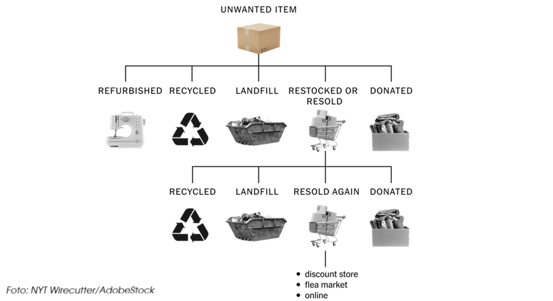 Ce returneaza clientii Amazon? In special imbracaminte din poliester