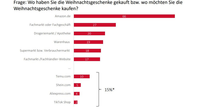 Doua treimi dintre germani cumpara cadouri pe Amazon.de (sondaj)