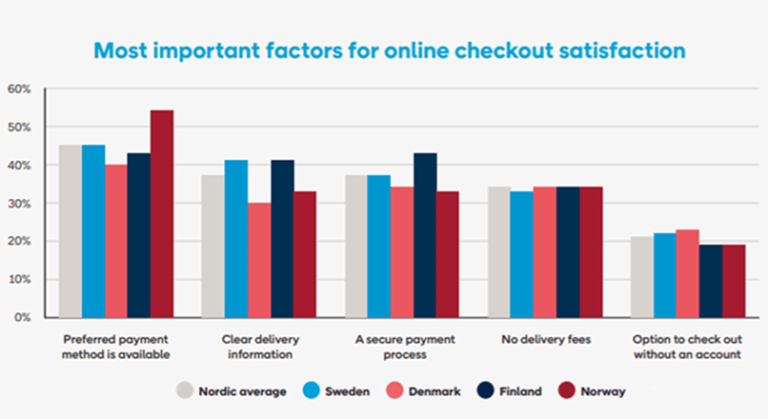 78% dintre consumatorii din tarile nordice cumpara online transfrontalier (raport)