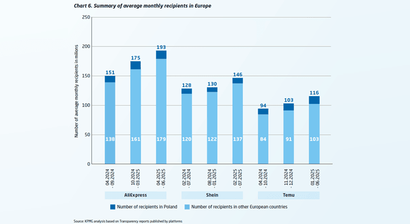 Polonia: impactul AliExpress, Shein si Temu asupra economiei locale