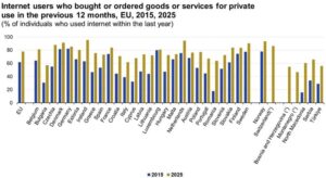 78% dintre internautii europeni au facut shopping online, in 2025. Cum sta Romania?