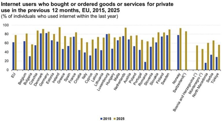 78% dintre internautii europeni au facut shopping online, in 2025. Cum sta Romania?
