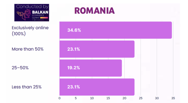 Starea comertului online in Balcani, inclusiv Romania, in 2025 (raport)