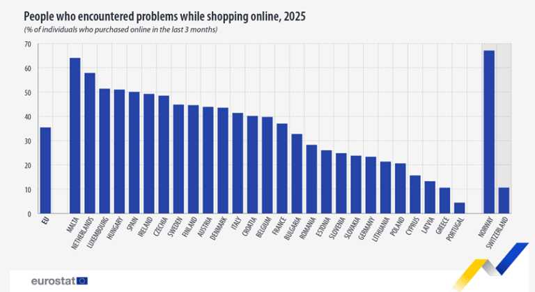 35,4% din cumparatorii online din UE au probleme cand fac shopping