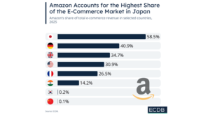 Unde are Amazon cel mai mare market share din lume?