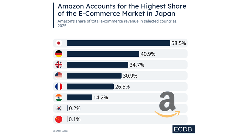 Unde are Amazon cel mai mare market share din lume?