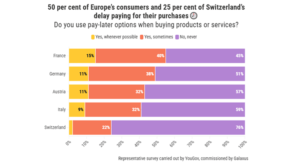 50% dintre consumatorii europeni folosesc BNPL (sondaj)
