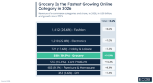 De ce alimentele sunt categoria e-commerce care creste cel mai mult, in 2026?