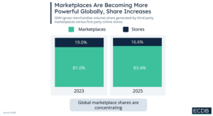 60,8% din comertul online european a avut loc pe marketplace-uri, in 2025