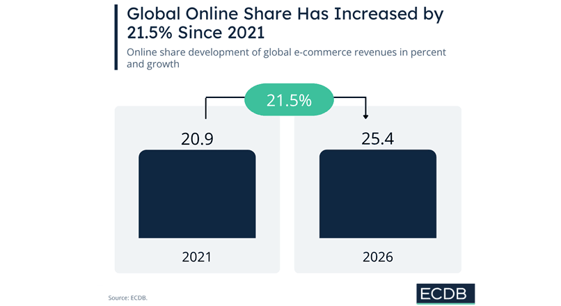 Peste 25% din comertul global cu amanuntul are loc online