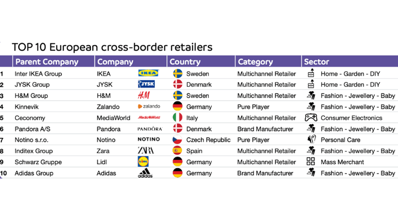 Europa: IKEA, Jysk si H&M conduc topul retailerilor online transfrontalieri (raport)