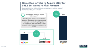 GameStop vrea sa cumpere eBay si sa rivalizeze cu Amazon