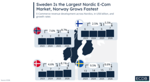Conectivitate ridicata, dezvoltare redusa: realitatea comertului online nordic